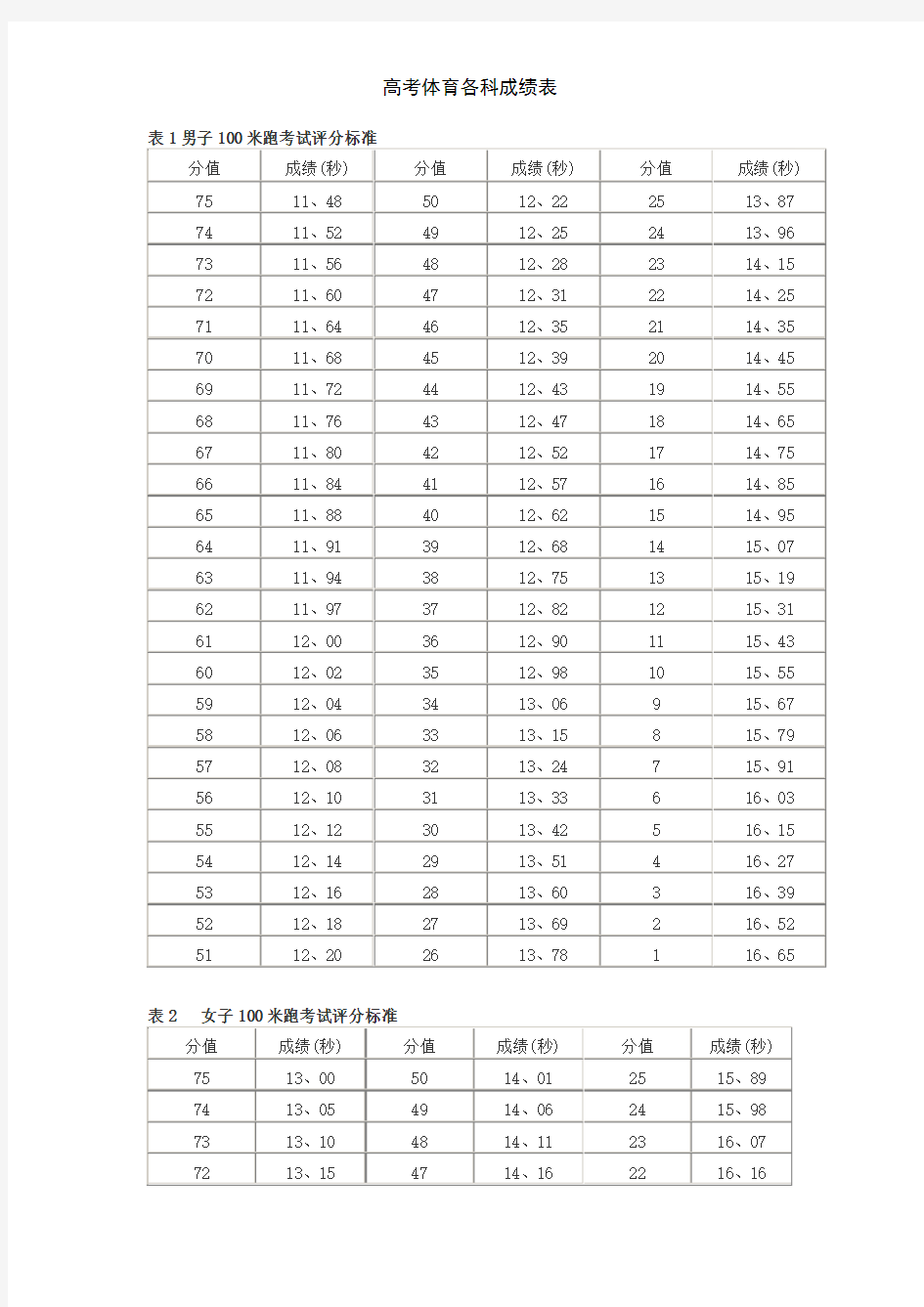 高考体育各科成绩表