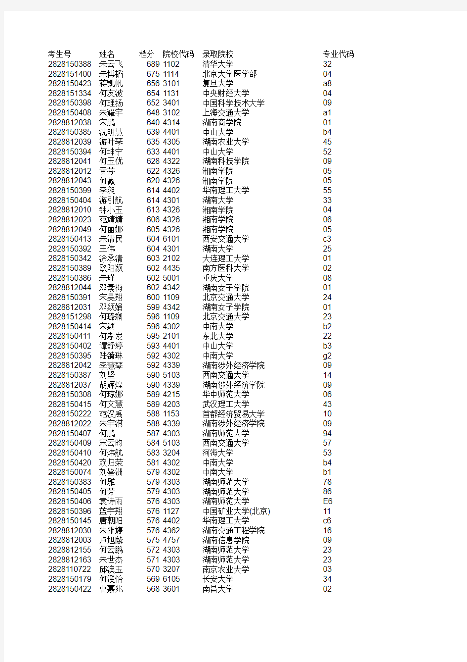 2016年高考录取结果0