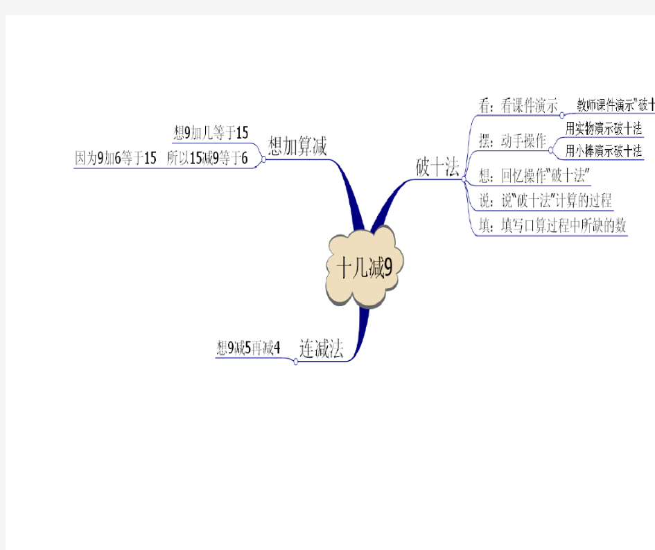 十几减9思维导图