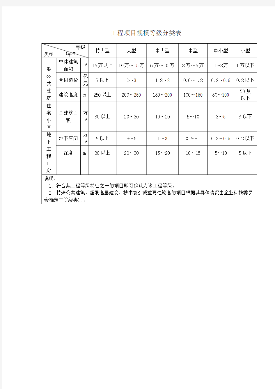 工程项目规模等级分类表