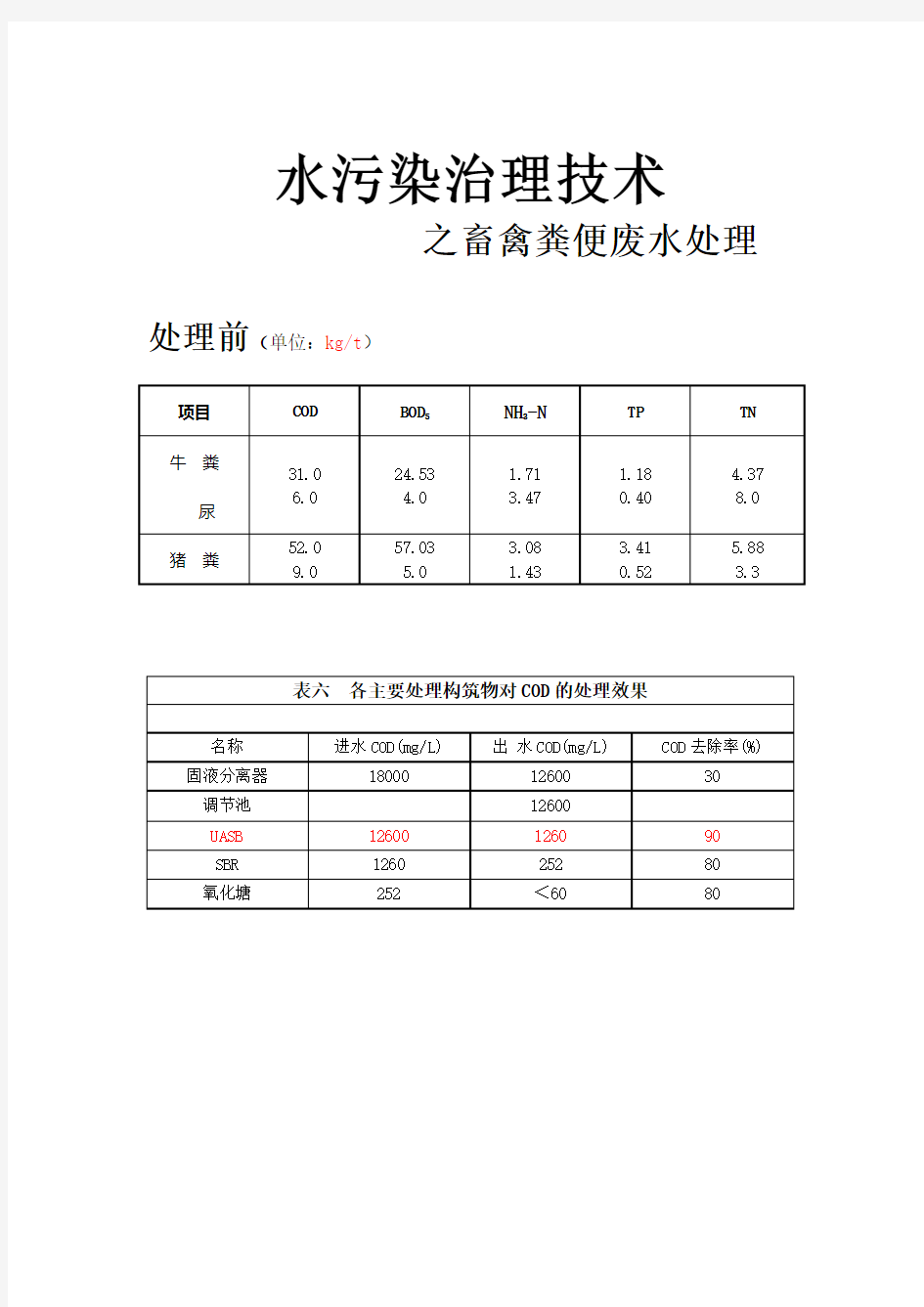 畜禽粪便废水处理主要污染指标