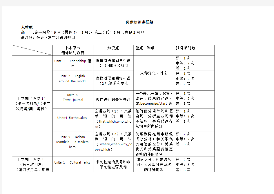 人教版高中英语知识点框架讲课教案