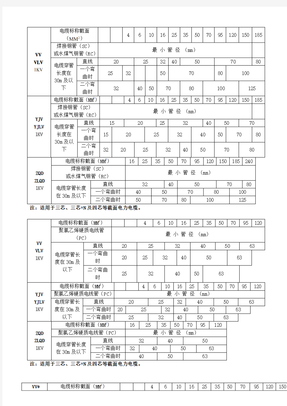 各种电缆穿管管径表-详细