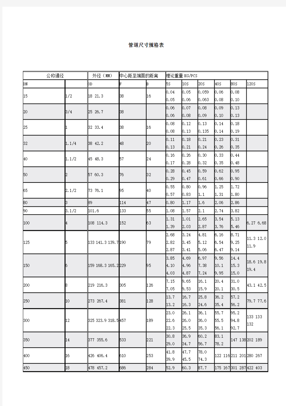 管道尺寸规格表