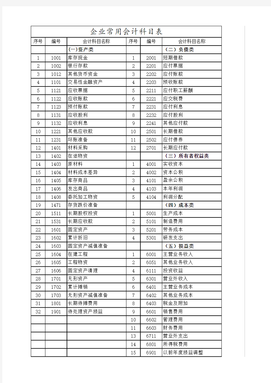 初级常用69个会计科目表及口诀