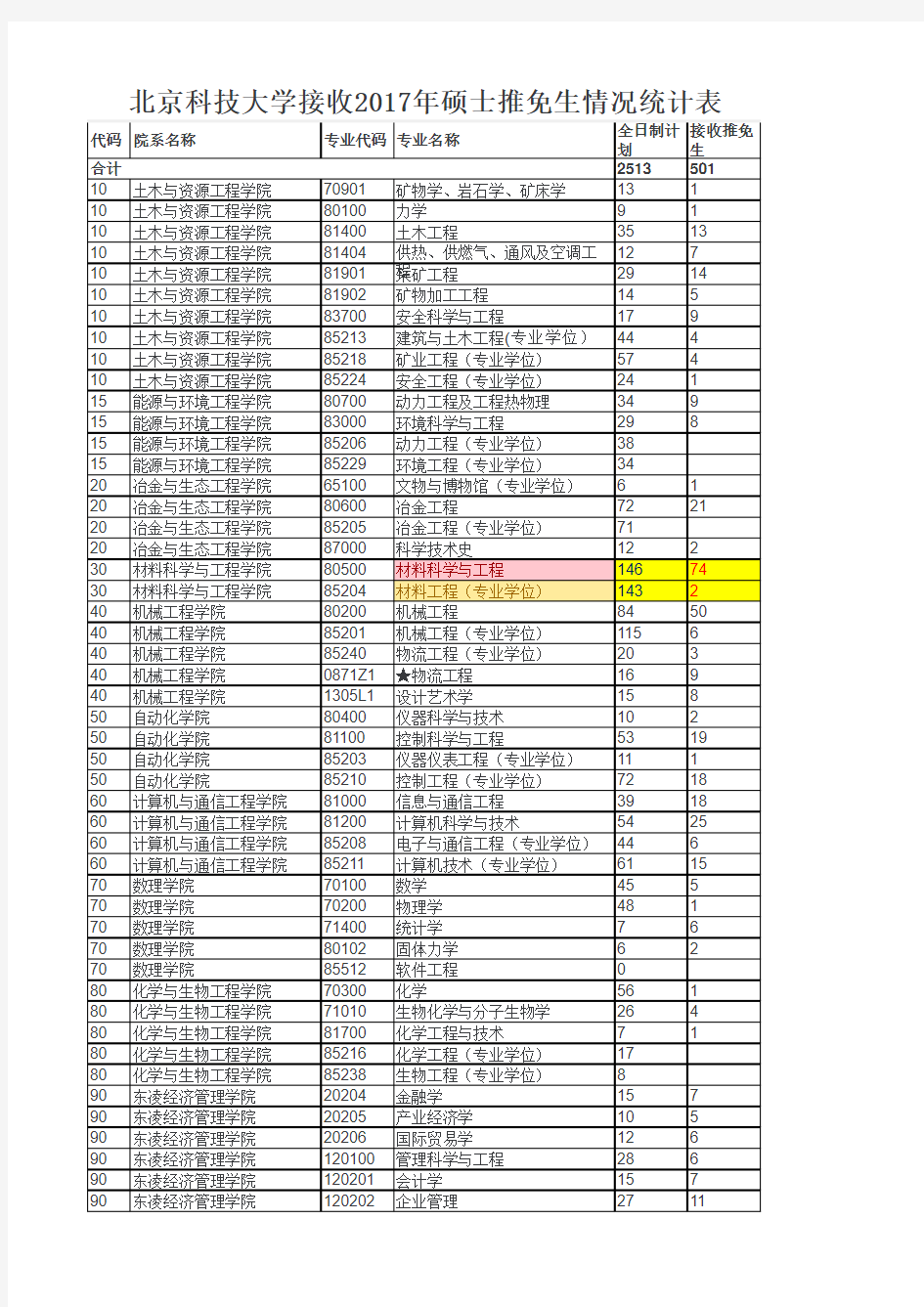 北京科技大学接收2017年硕士推免生情况统计表