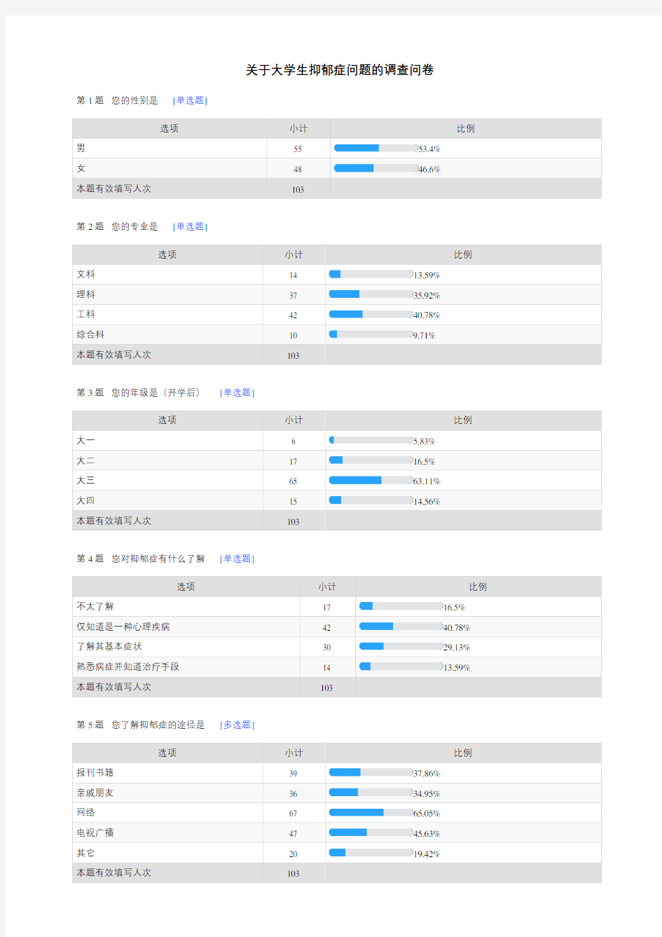 关于大学生抑郁症问题的调查问卷-默认报告