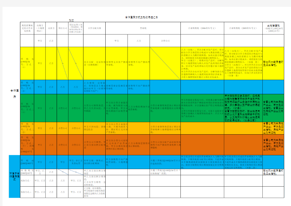 合作建房方式及税收待遇(个人整理)