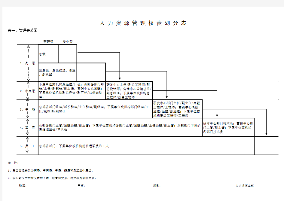 人力资源管理权责划分图表