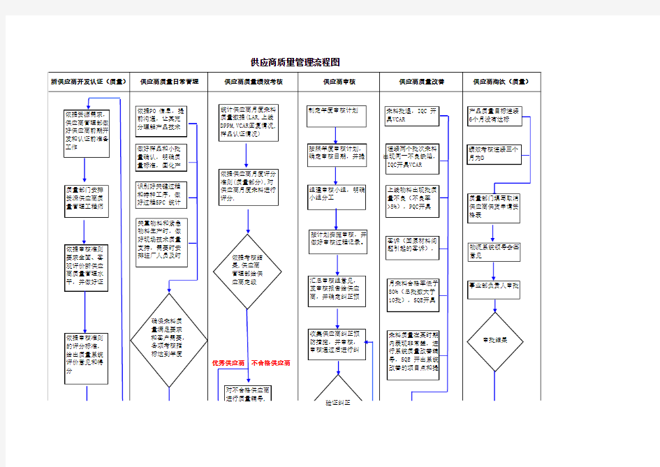 供应商质量管理流程图