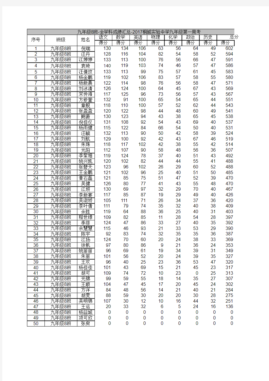 2017桐城实验中学九年级8班第一次周考成绩表