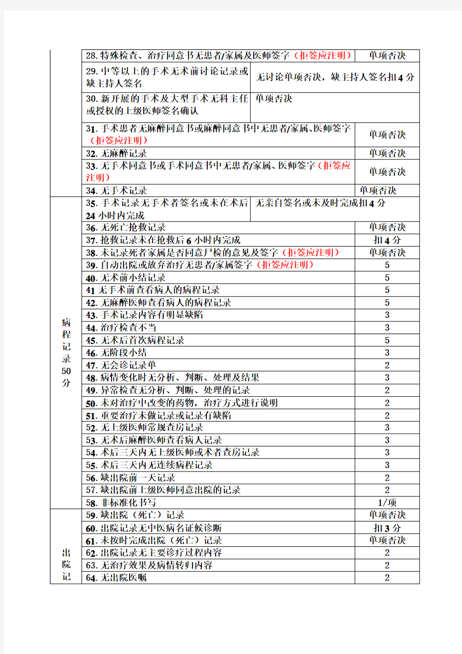 四川省中医医疗机构住院病历书写评估标准