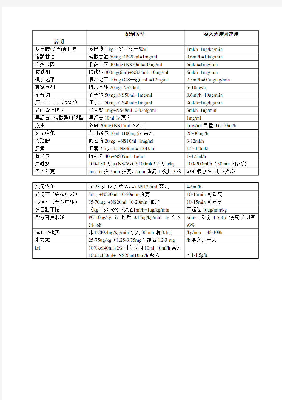 心内科常用药物泵入方法