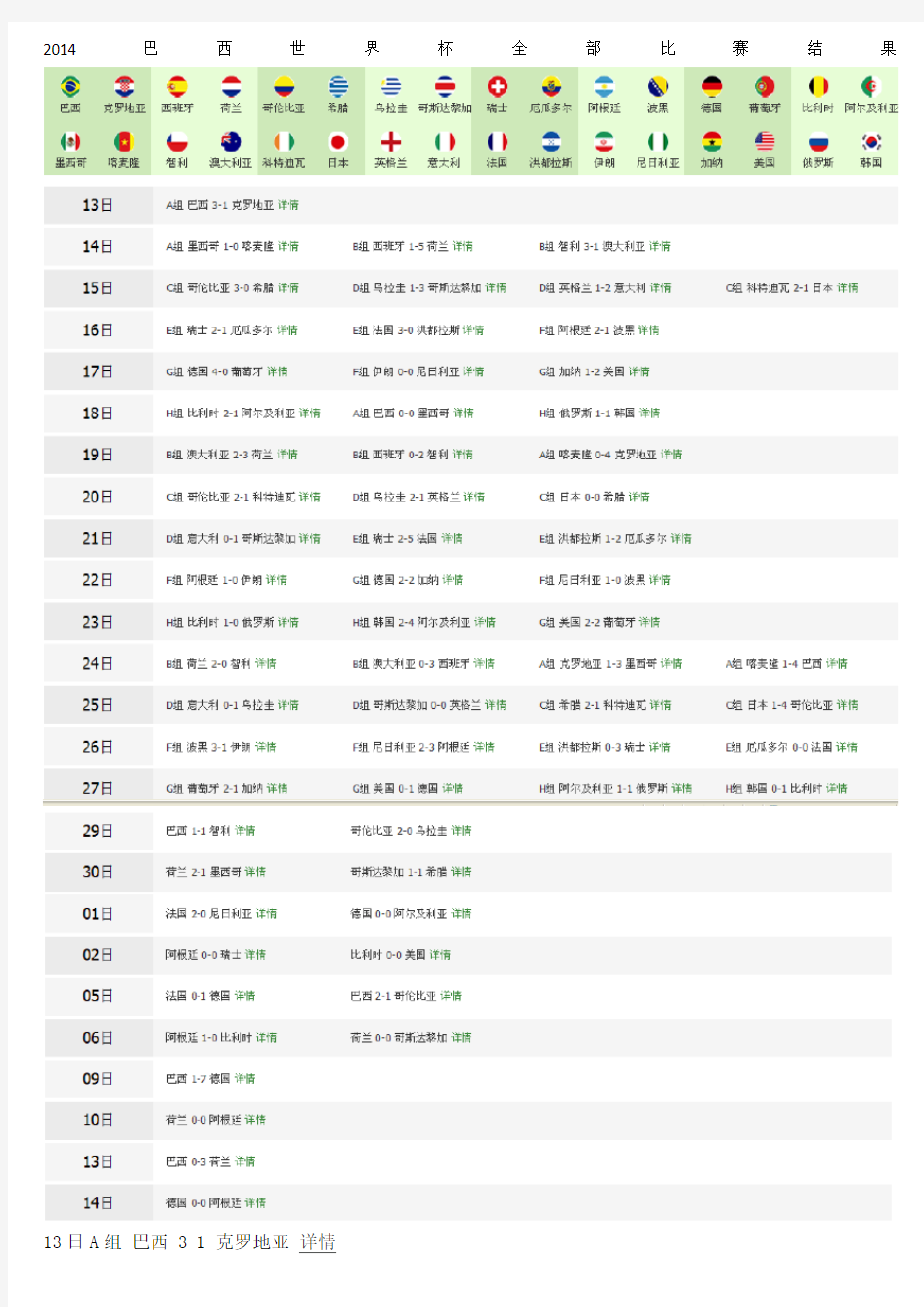 2014巴西世界杯90分钟内全部比赛结果