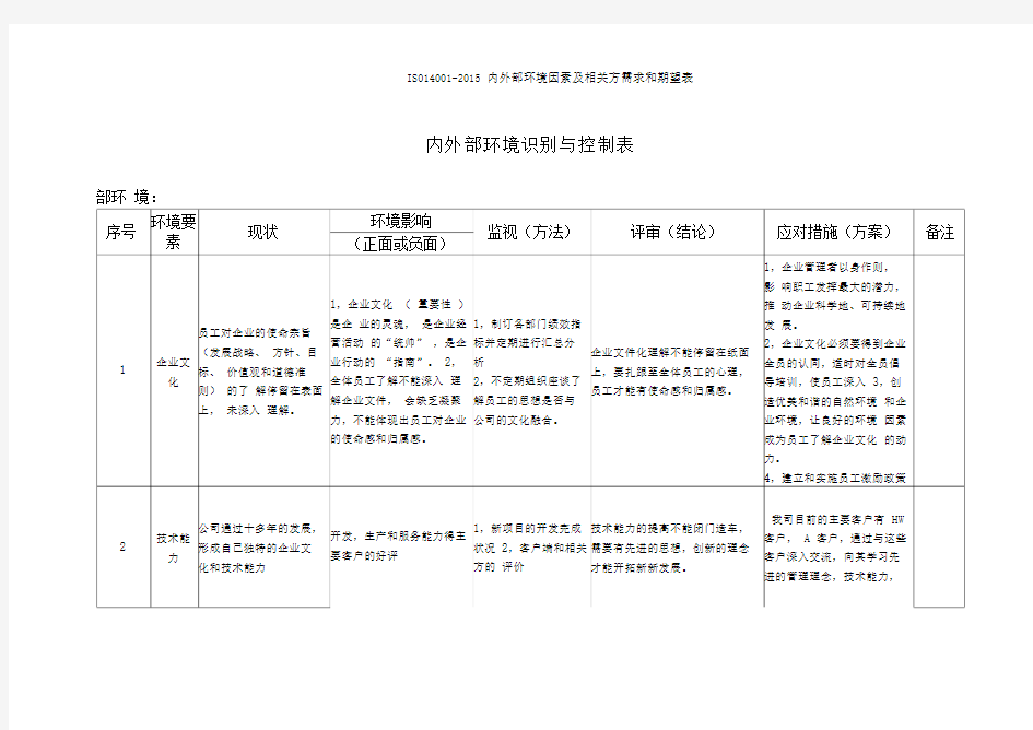 ISO14001-2015内外部环境因素及相关方需求和期望表