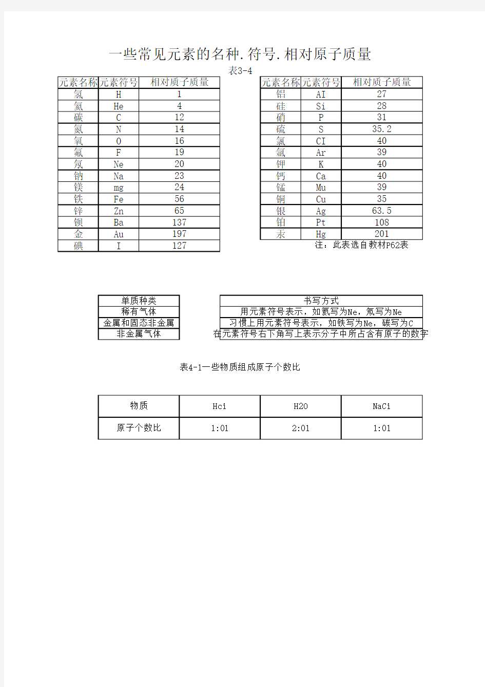 一些常见元素的名种.符号.相对原子质量