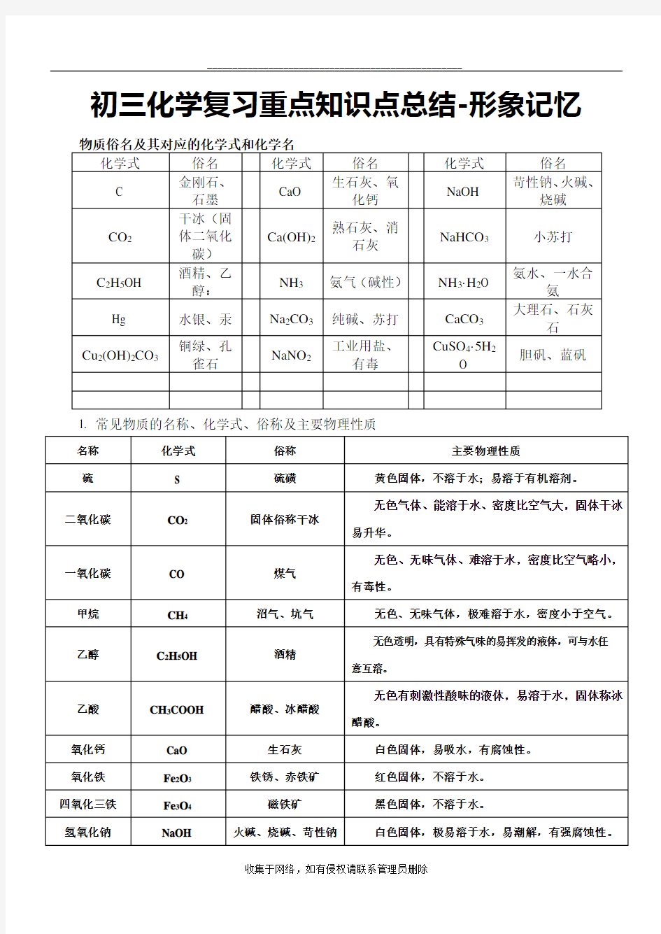 最新初三化学复习重点知识点总结-形象记忆