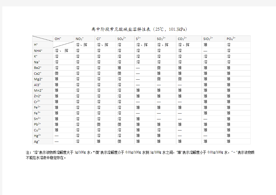 (完整word)高中阶段常见酸碱盐溶解性表