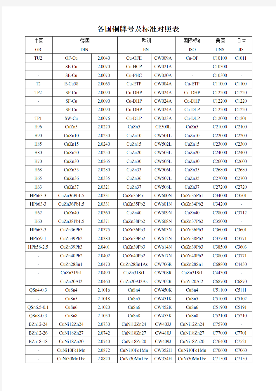 各国铜牌号及标准对照表