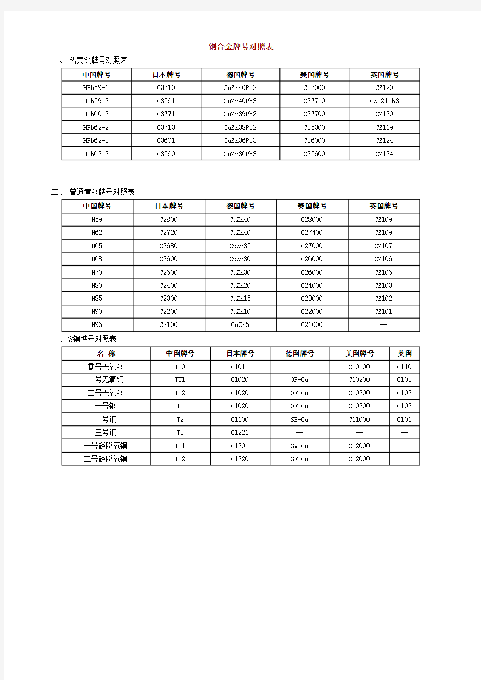 各国铜牌号及标准对照表