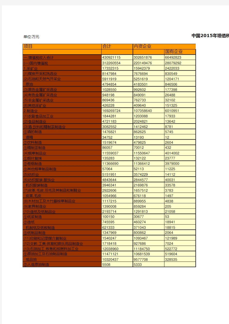 中国税务年鉴2016数据：中国2015年增值税收入分项目分企业类型收入情况统计(一)