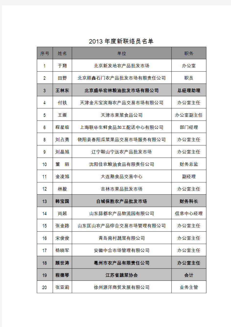 2013年度新联络员名单