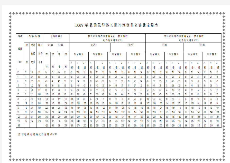 各种导线载流量表