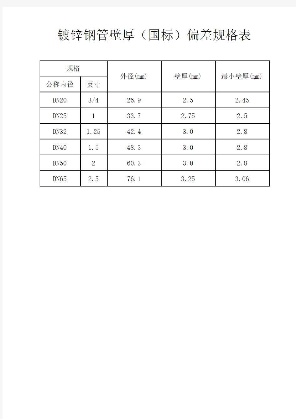 镀锌钢管壁厚(国标)偏差规格表(DN20~65)