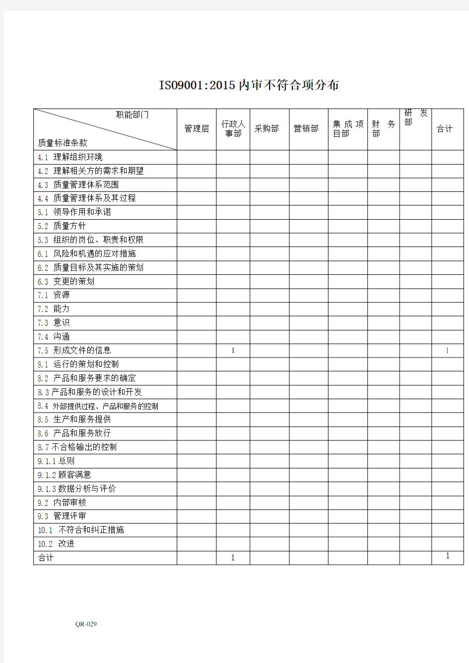 内审不合格项分布表格