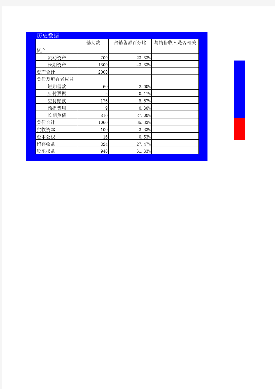 财务预测之销售百分比法(含历史数据)