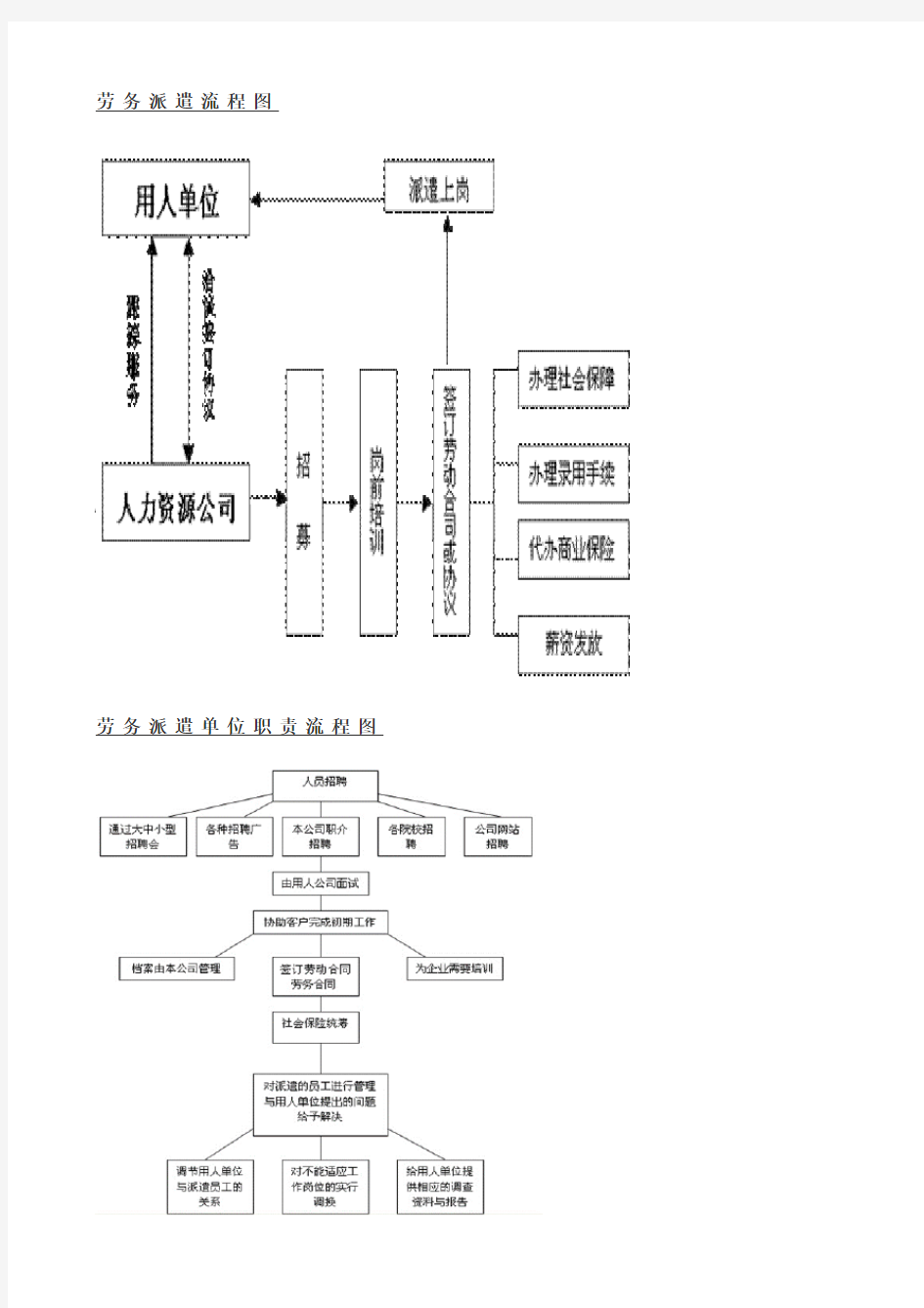 劳务派遣流程图