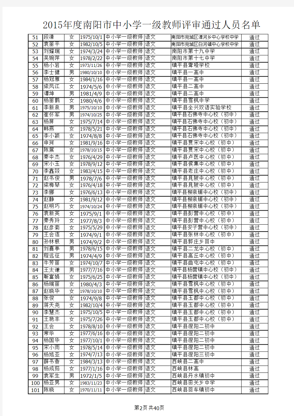 2015年度南阳市中小学一级教师评审通过人员名单(2016.1