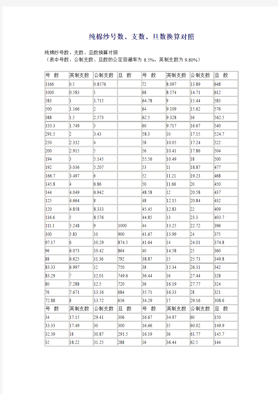 纯棉纱号数,支数,旦数换算对照