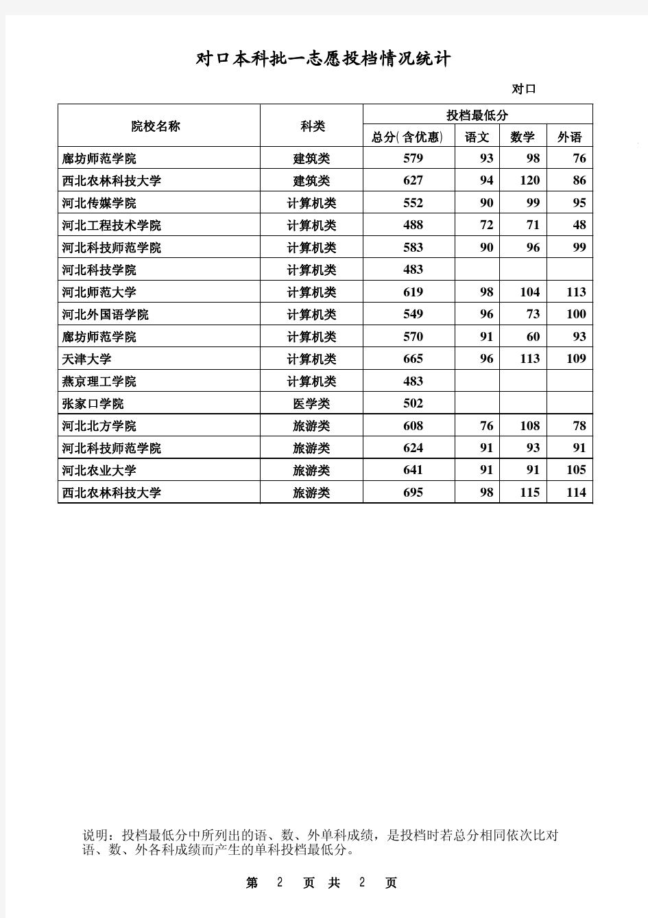 2014年河北省对口本科批一志愿平行投档情况统计