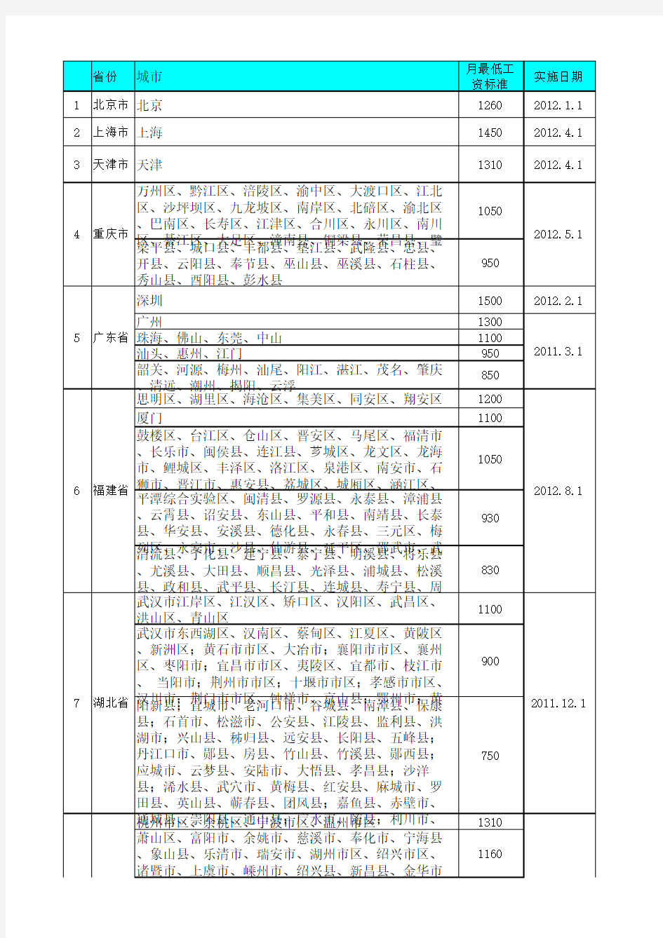 2012各地最低工资标准统计表(2012年12月更新版)