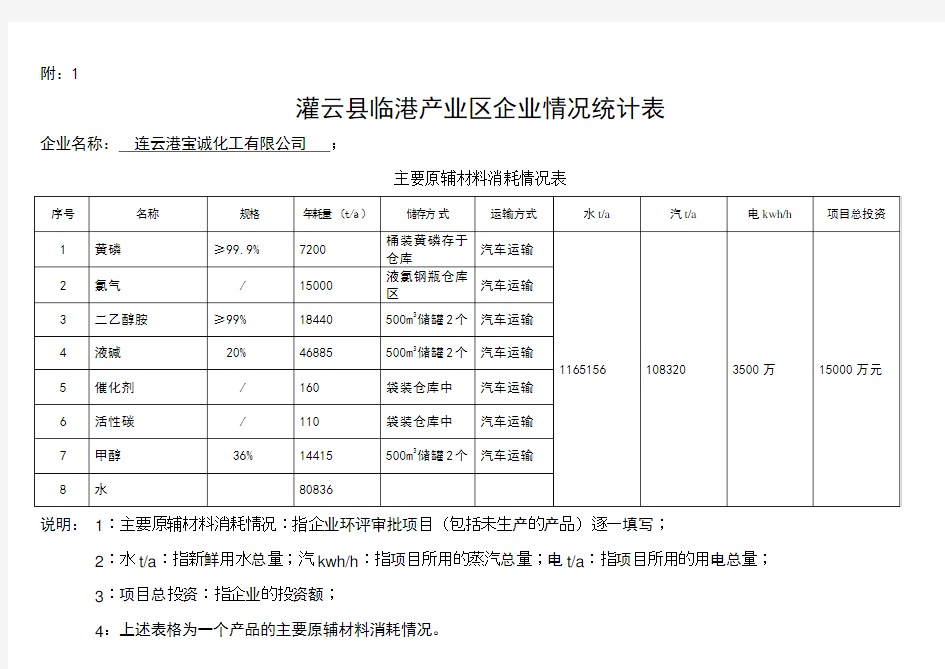 主要原辅材料消耗情况表