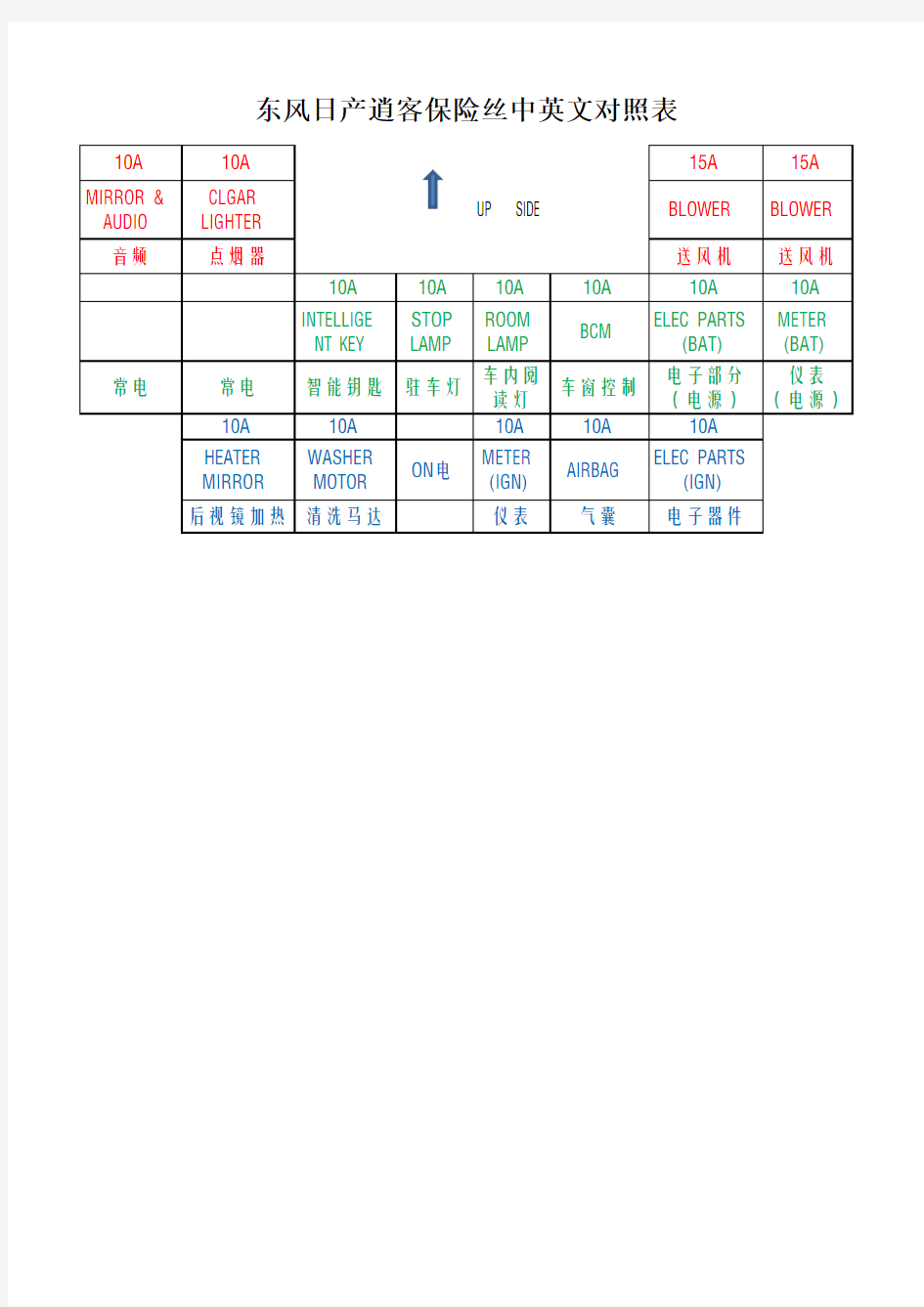 东风日产逍客保险丝中英文对照表