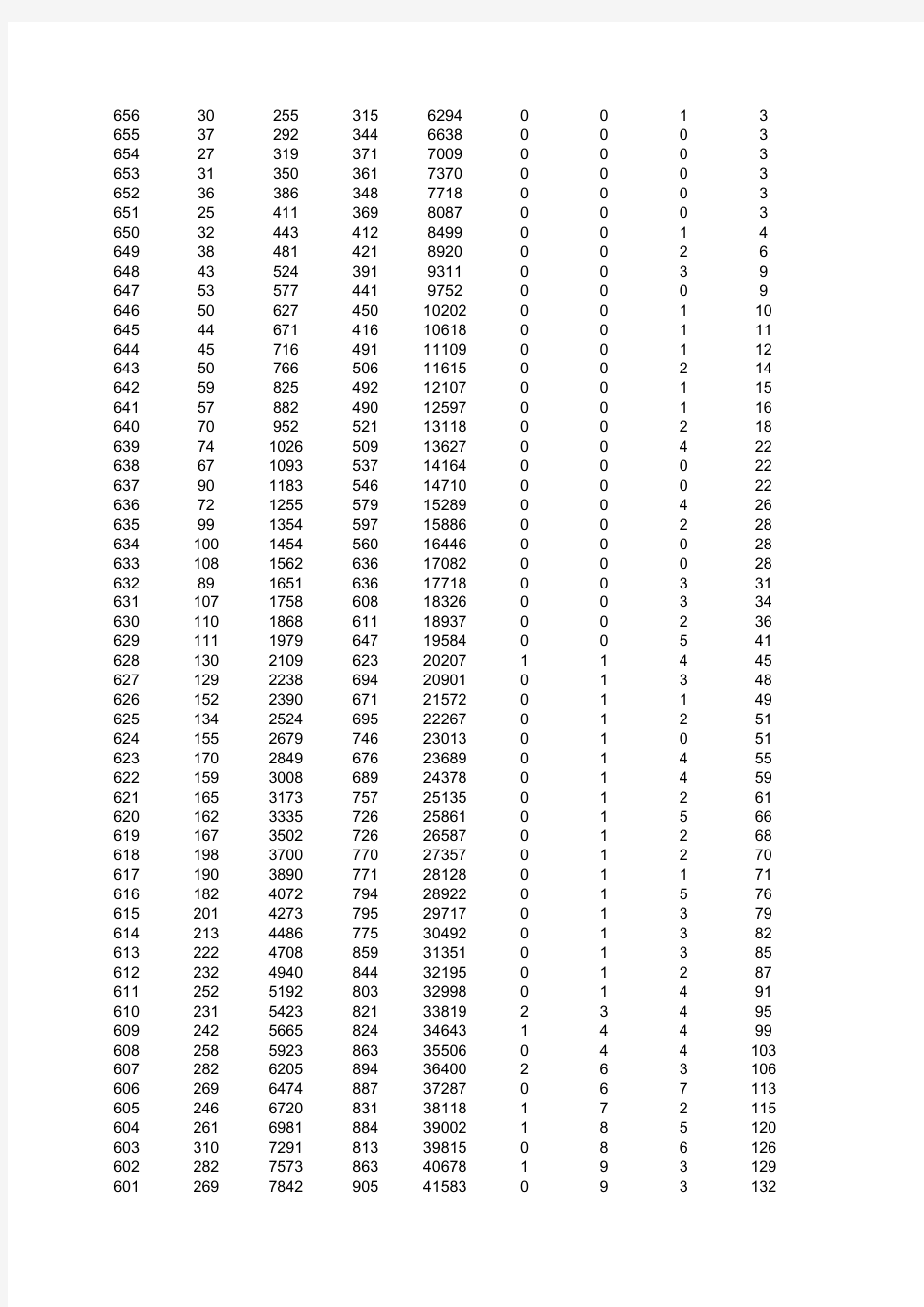 山东省2014年高考分数段排名
