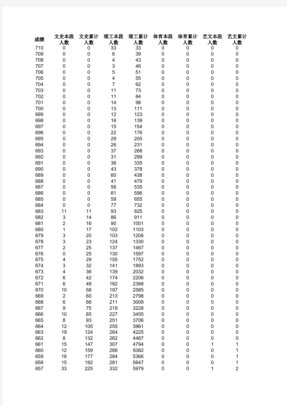 山东省2014年高考分数段排名