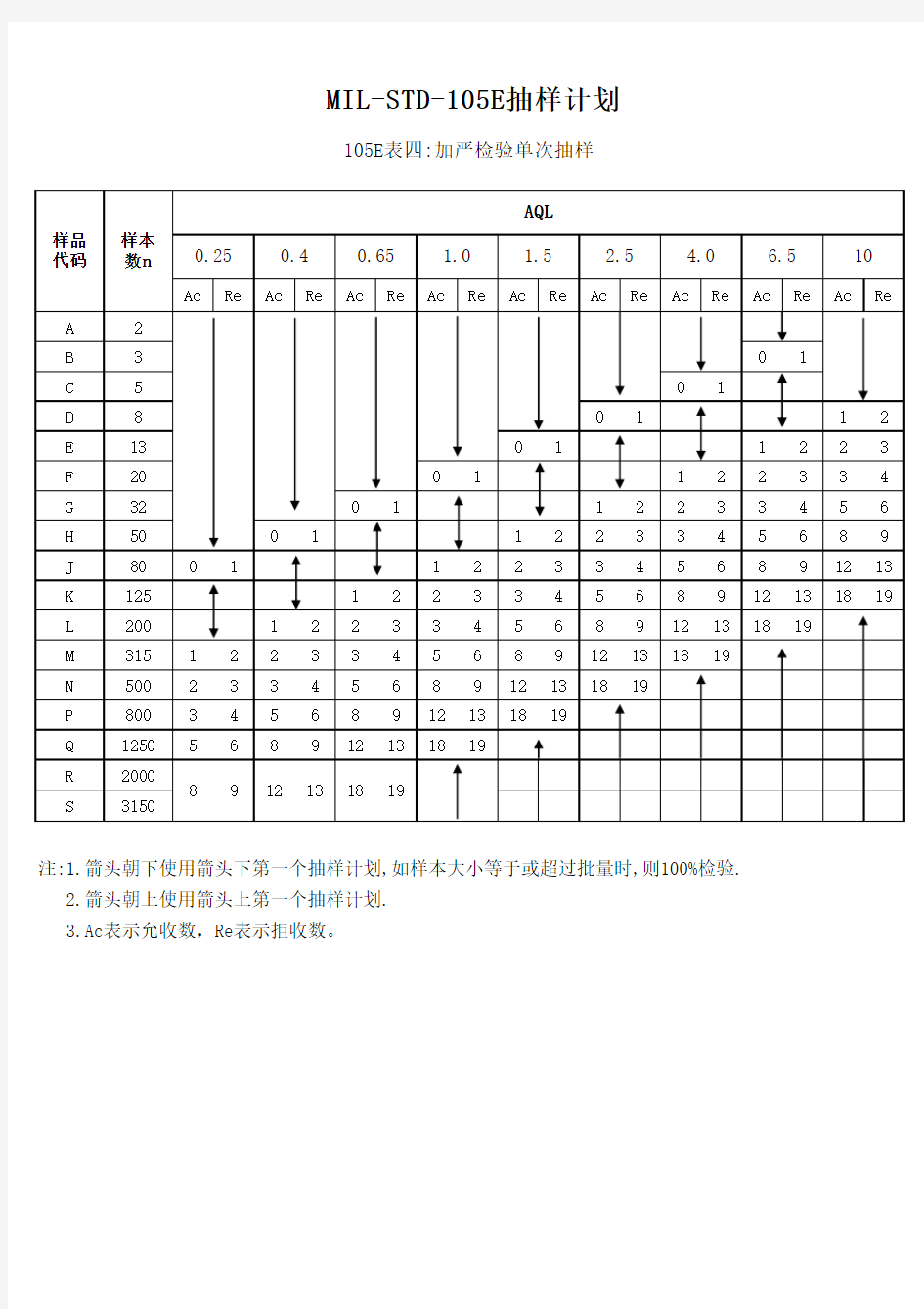 MIL-STD-105E 抽样标准