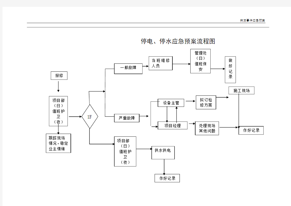 突发事件应急预案流程图[1]