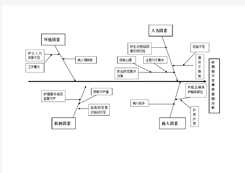 针刺伤鱼骨图