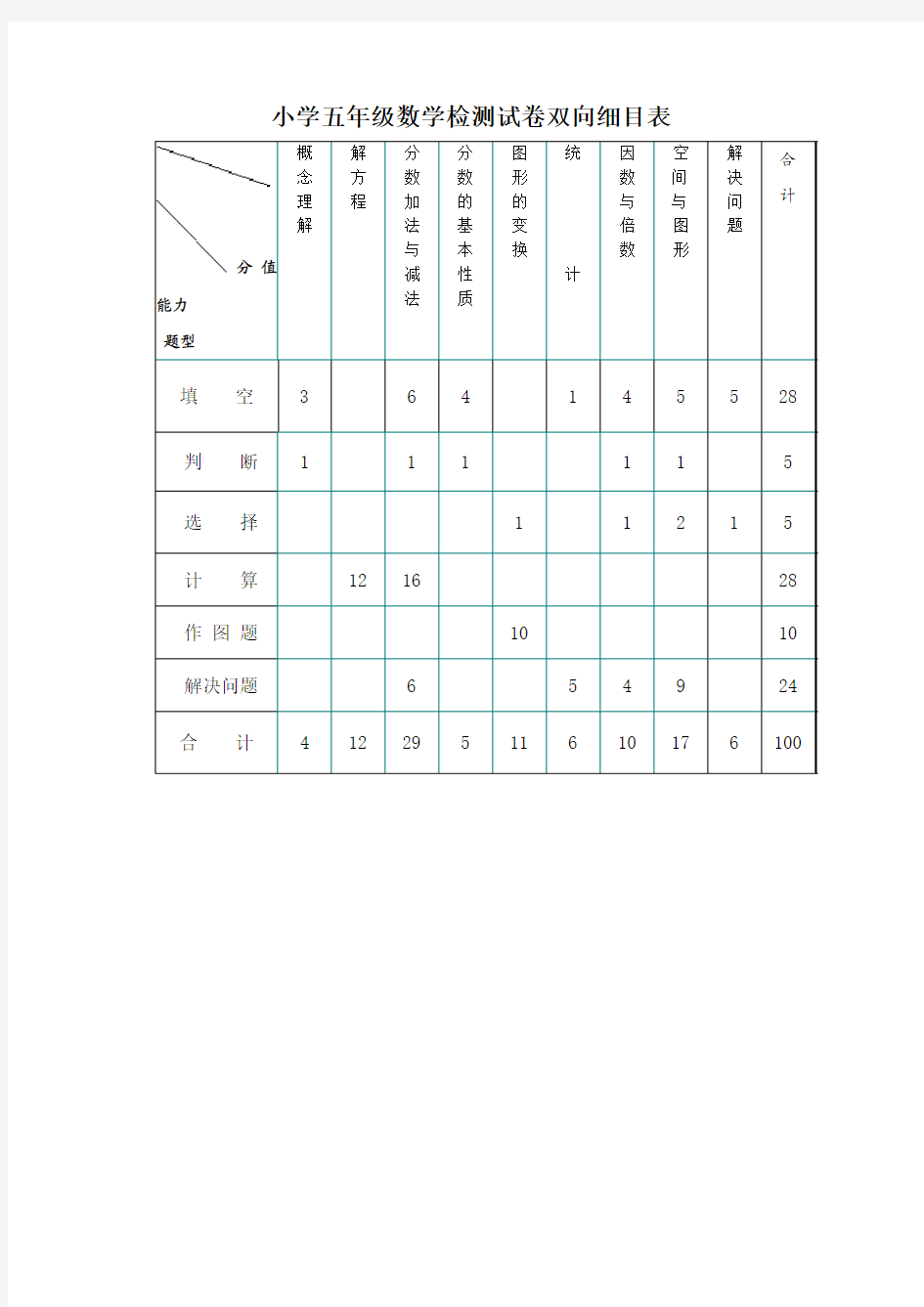 3.小学五年级数学检测试卷双向细目表(范例)