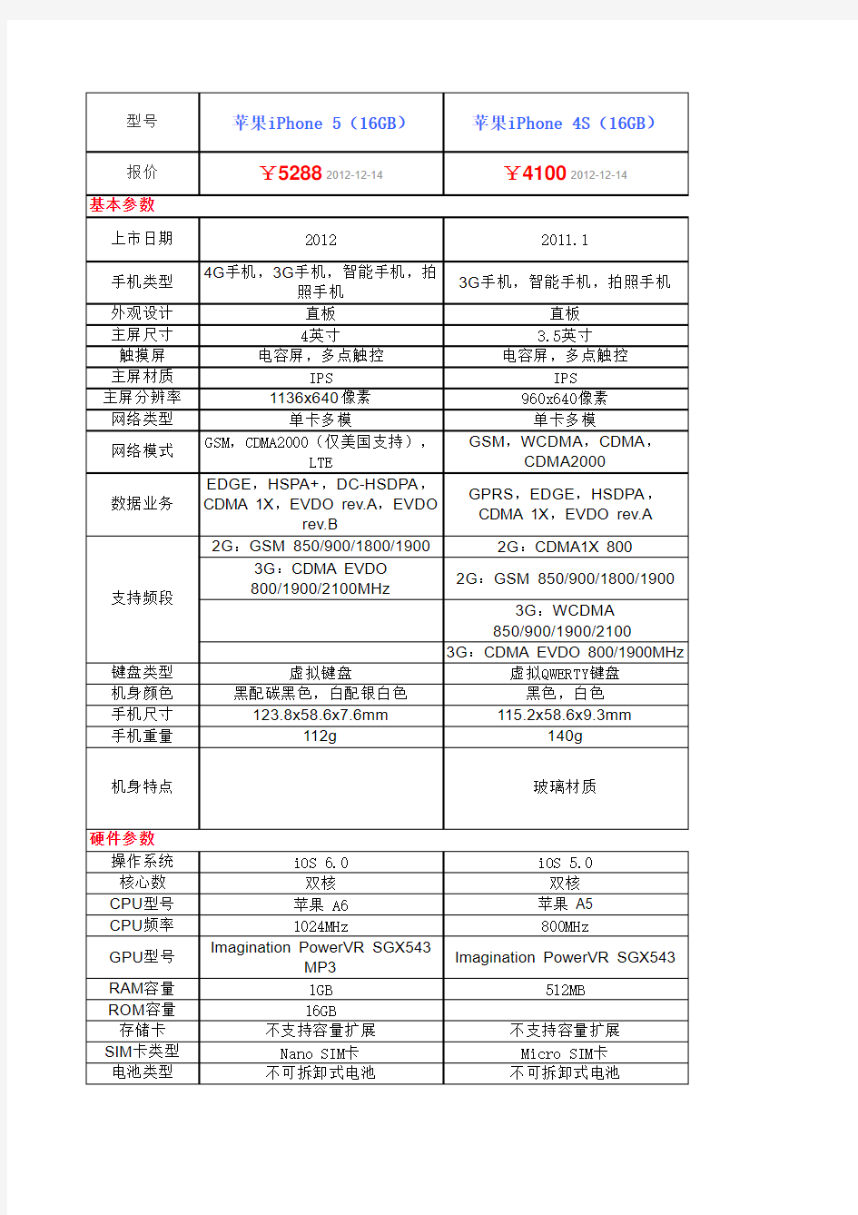 苹果全系列参数对比 iphone、ipad、touch