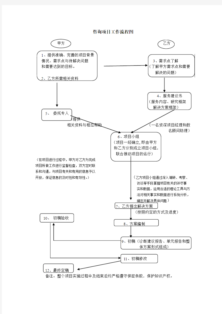 咨询项目工作流程图