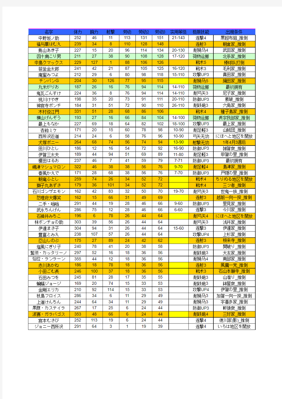 合战忍者村人物参数一览表