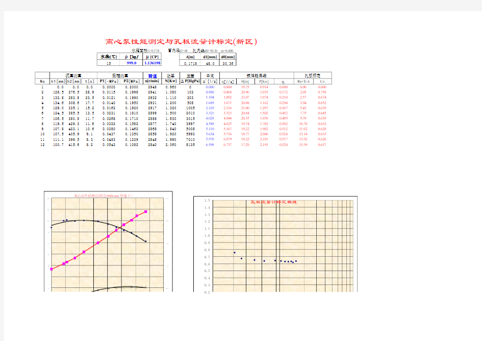泵性能曲线测定和孔板流量计标定实验数据处理