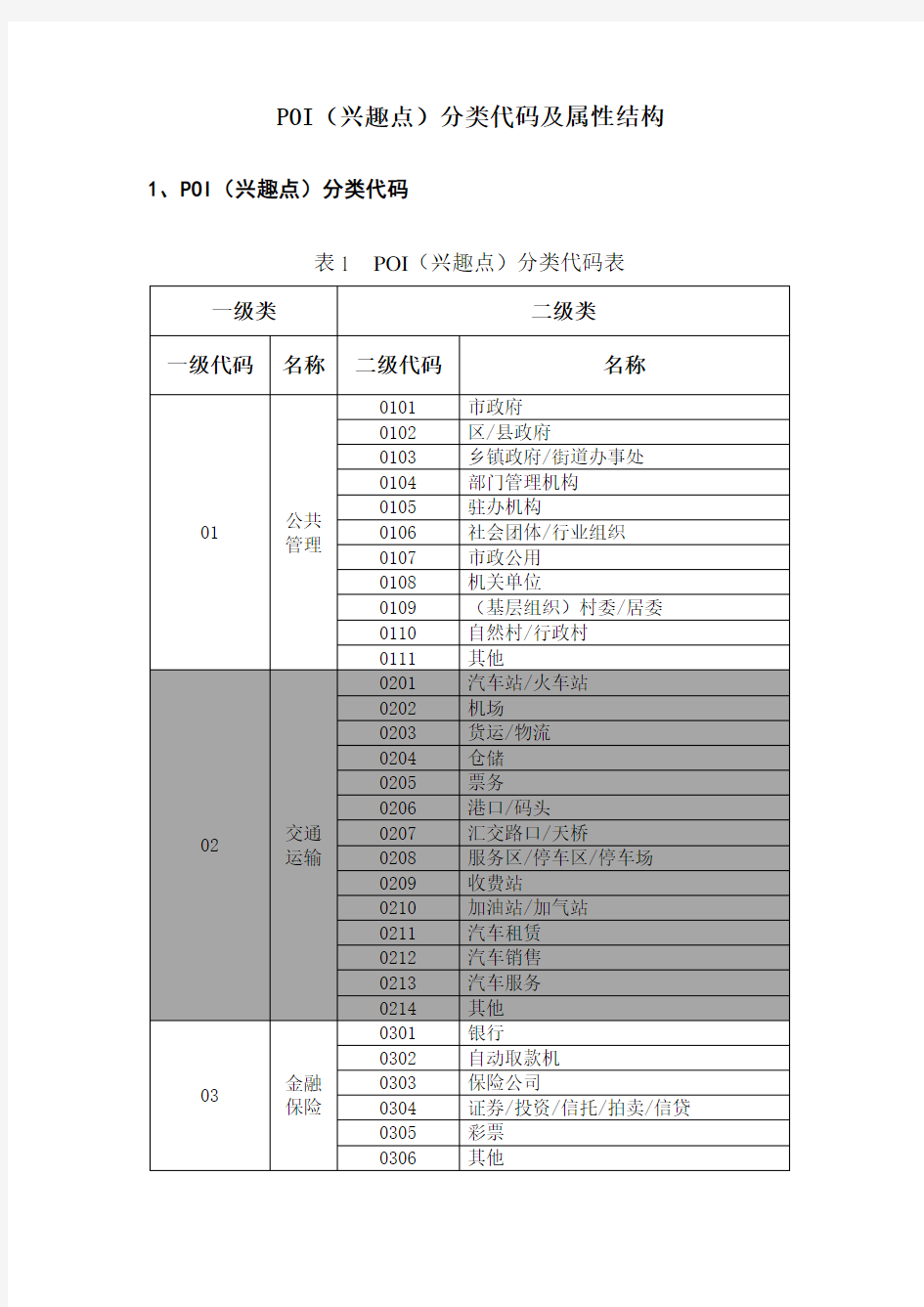 地名地址数据库建设POI兴趣点分类代码及属性结构