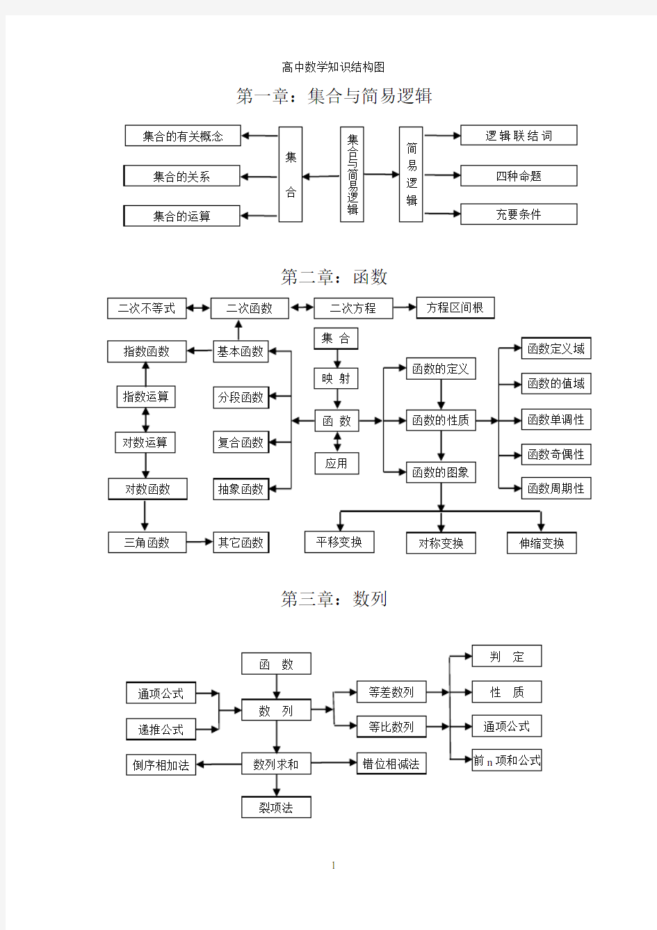 高中数学知识结构图