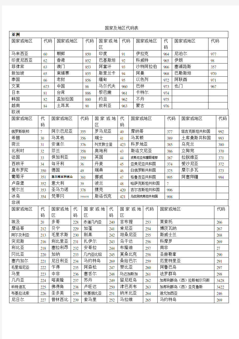 国家及地区代码表